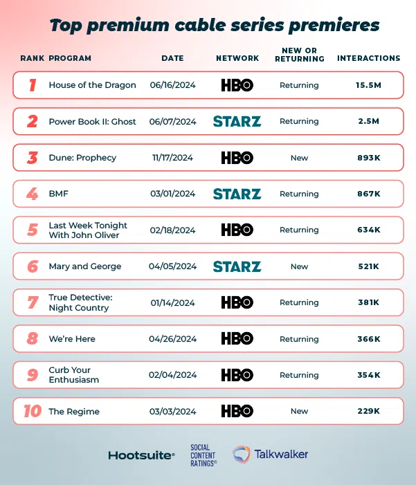 Top premium cable series premieres of 2024