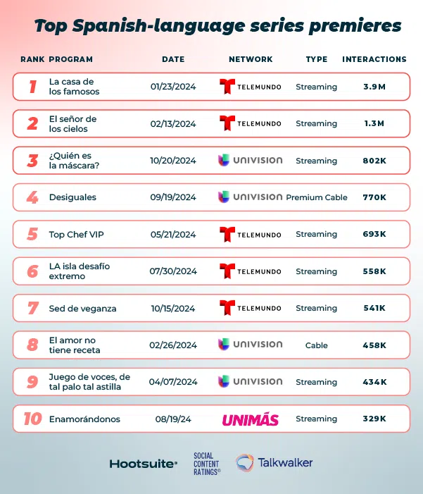 Top Spanish-language series premieres of 2024