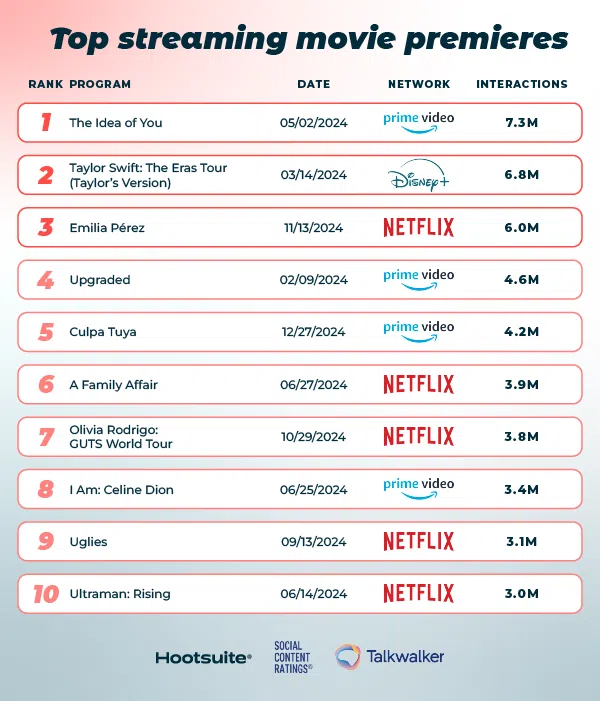 Top streaming movie premieres of 2024