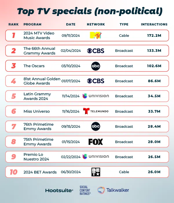 top tv specials 2024