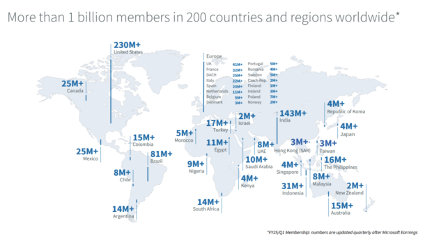 LinkedIn global membership as of FY25 Q1