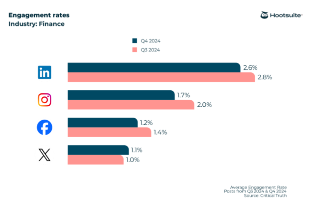 Bar chart: Average engagement rates for finance. QoQ comparison for LinkedIn, Instagram, Facebook, and X