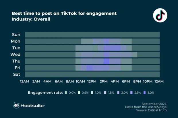 best time to post on TikTok for engagement