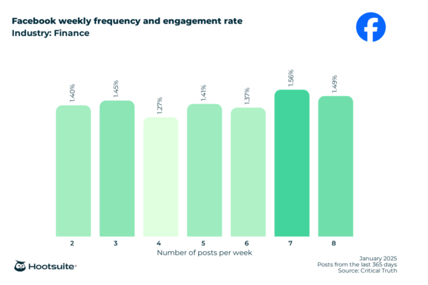 Bar chart: Weekly posting frequency on Facebook in the finance industry and corresponding engagement rates.