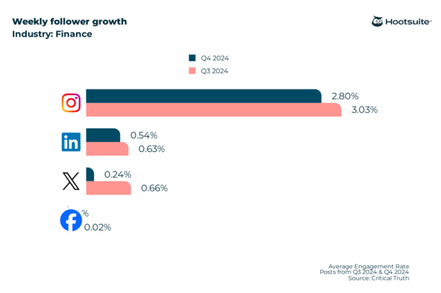 Weekly follower growth on Instagram, LinkedIn, X and Facebook in finance. QoQ comparison.