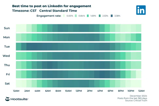 Heatmap of the best times to post on LinkedIn for maximum engagement. Q4 2024 data for CST.