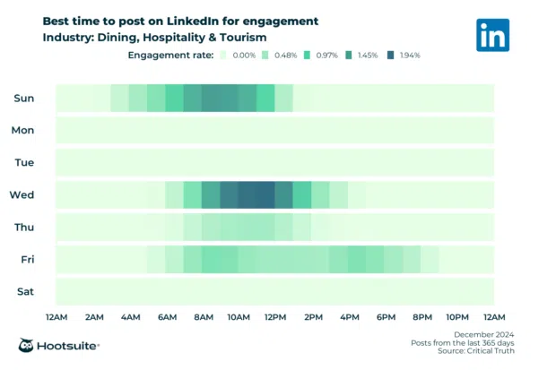 Heatmap of the best times to post on LinkedIn for maximum engagement. Q4 2024 data for dining, hospitality, and tourism