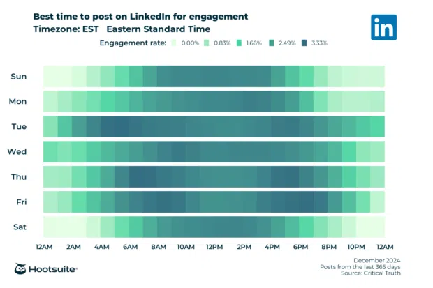 Heatmap of the best times to post on LinkedIn for maximum engagement. Q4 2024 data for EST.