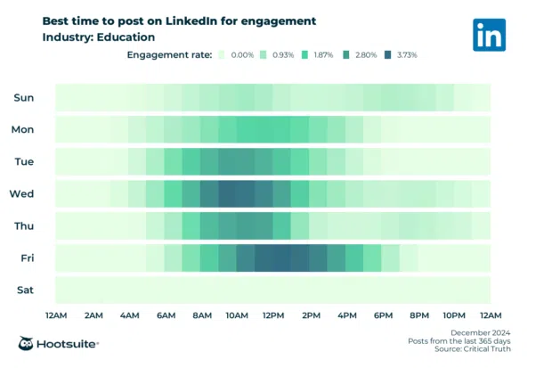 Heatmap of the best times to post on LinkedIn for maximum engagement. Q4 2024 data for education