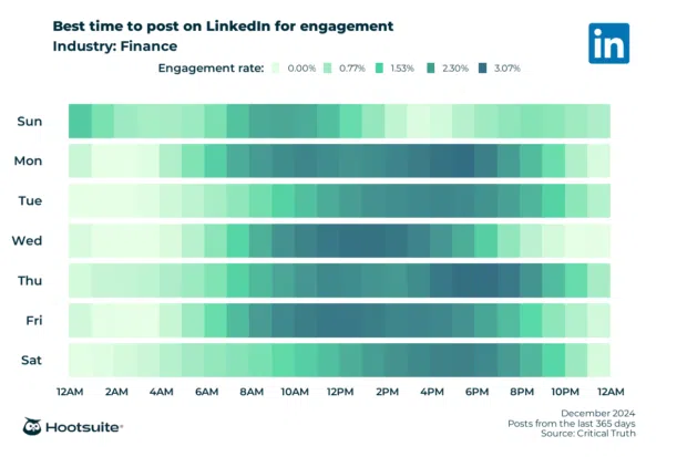 Heatmap of the best times to post on LinkedIn for maximum engagement. Q4 2024 data for finance