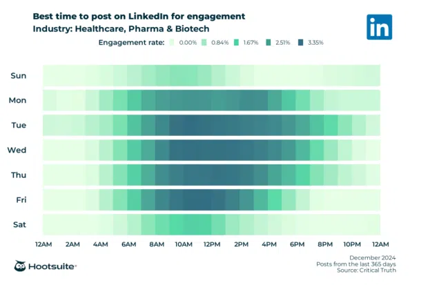 Heatmap of the best times to post on LinkedIn for maximum engagement. Q4 2024 data for healthcare, biotech, and pharma