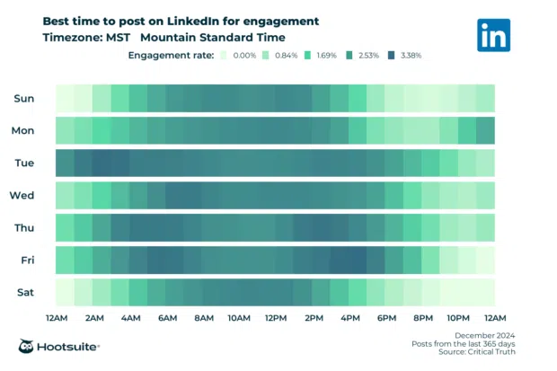 Heatmap of the best times to post on LinkedIn for maximum engagement. Q4 2024 data for MST.