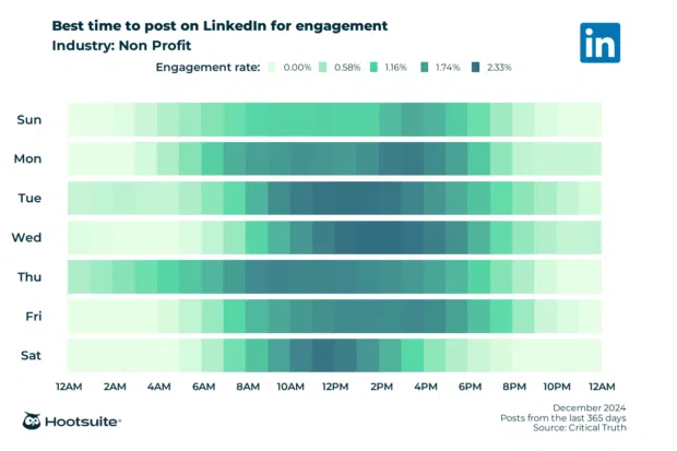 Heatmap of the best times to post on LinkedIn for maximum engagement. Q4 2024 data for non profit