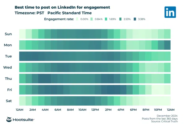 Heatmap of the best times to post on LinkedIn for maximum engagement. Q4 2024 data for PST.