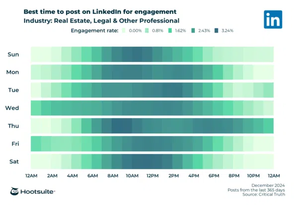 Heatmap of the best times to post on LinkedIn for maximum engagement. Q4 2024 data for real estate, legal, and other professional services.