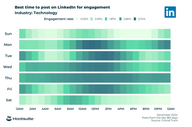 Heatmap of the best times to post on LinkedIn for maximum engagement. Q4 2024 data for Technology.