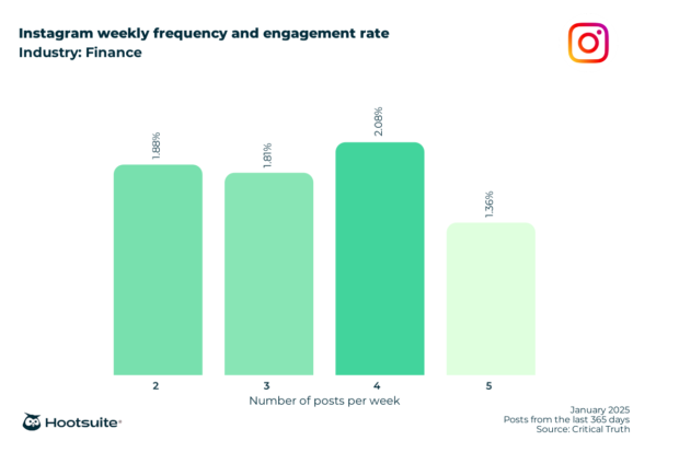 Bar chart: Weekly posting frequency on Instagram in the finance industry and corresponding engagement rates.