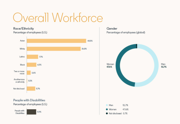 graph showing race and ethnicity breakdown of linkedin workforce