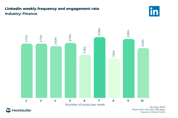 Bar chart: Weekly posting frequency on LinkedIn in the finance industry and corresponding engagement rates.