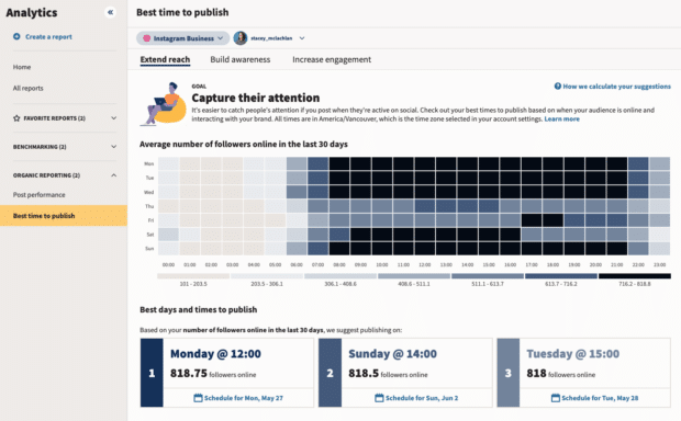 Hootsuite Analytics best time to publish