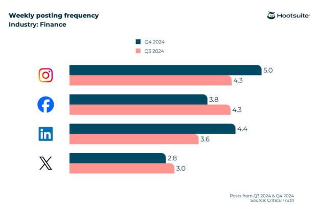 Bar chart: Weekly posting frequency in Finance on Instagram, Facebook, LinkedIn, and X. QoQ comparison.