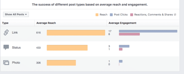 success of posts measured by reach and engagement