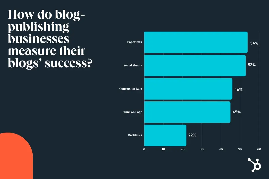 a graphic covering the kpis businesses use to measure blog success