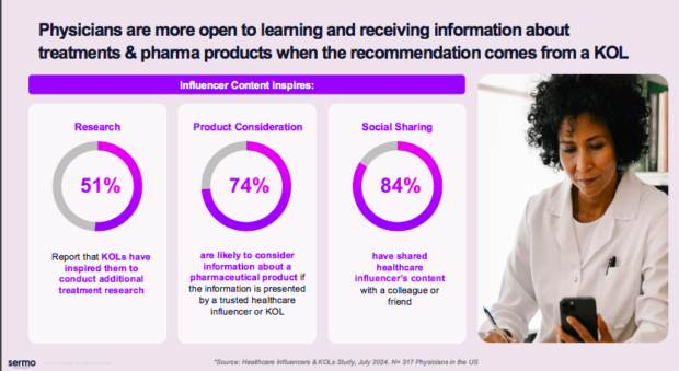 Physicians are more open to learning and receiving information about treatments and pharma products when the recommendation comes from a Key Opinion Leader