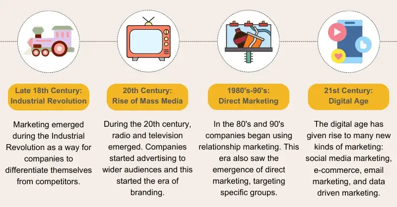 infographic outlines the history of marketing from the industrial revolutions to the digital age. this marketing history helps contextualize the history of the 4 ps of marketing and its involvement in marketing today.