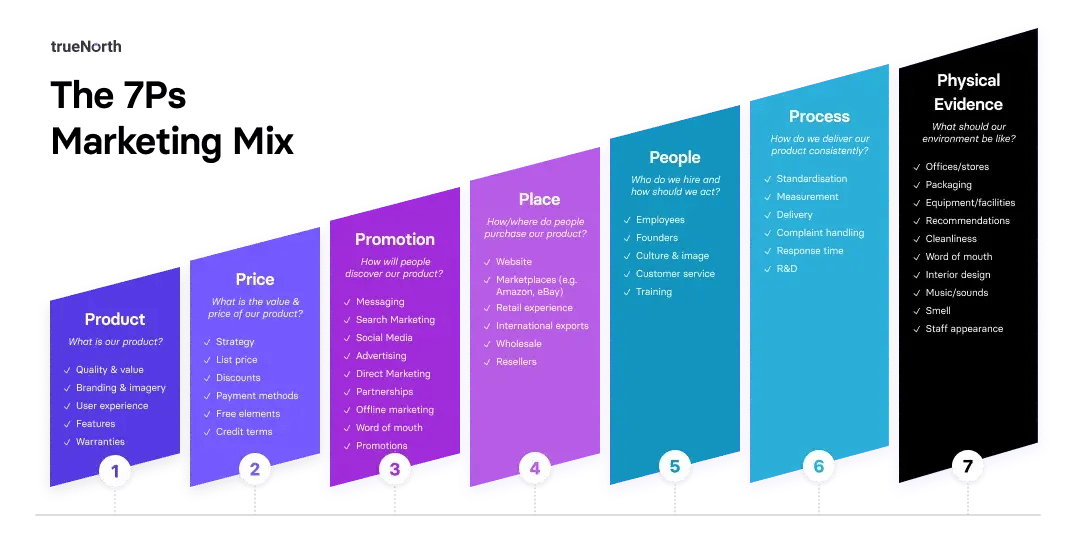 infographic shows the 7ps of marketing and includes examples of the 4ps and examples of the 7ps of the marketing mix.