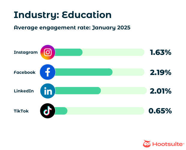 Average engagement rate January 2025