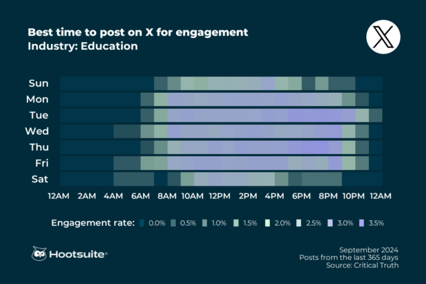 Best times to post on X (Twitter) for maximum engagement in the education sector: Heatmap with Q3 2024 data