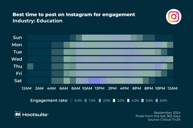 Best times to post on Instagram for maximum engagement in the education sector: Heatmap with Q3 2024 data