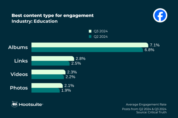 Best content type to post on Facebook for maximum engagement in the education sector: Bar chart with Q3 2024 data