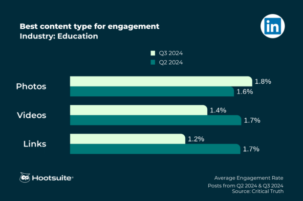 Best content type to post on LinkedIn for maximum engagement in the education sector: Bar chart with Q3 2024 data