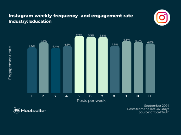 Instagram weekly posting frequency and corresponding engagement rates in the education sector: Bar chart with Q3 2024 data