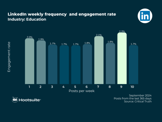 LinkedIn weekly posting frequency and corresponding engagement rates in the education sector: Bar chart with Q3 2024 data