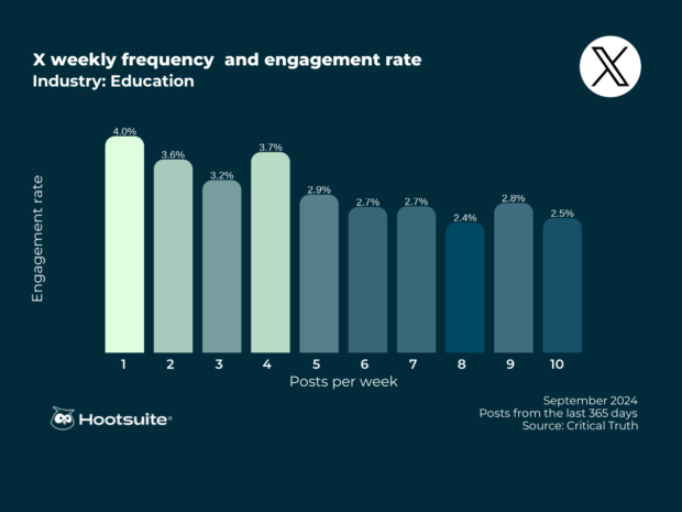 X (Twitter) weekly posting frequency and corresponding engagement rates in the education sector: Bar chart with Q3 2024 data