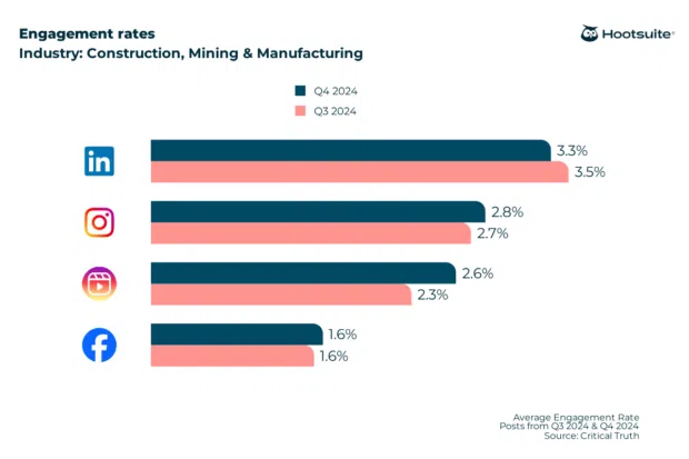 Bar chart: Q4 2024 engagement rate benchmarks for the construction, mining, and manufacturing industry: LinkedIn, Instagram, Instagram Reels, Facebook