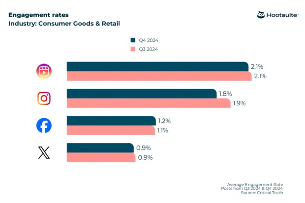 Bar chart: Q4 2024 engagement rate benchmarks for the consumer goods and retail industry: Instagram, Instagram Reels, Facebook, X