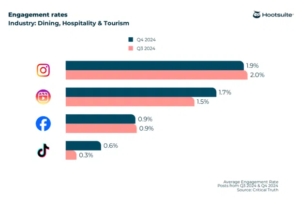 Bar chart: Q4 2024 engagement rate benchmarks for the dining, hospitality, and tourism industry: Instagram, Instagram Reels, Facebook, TikTok