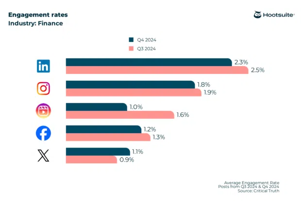 Bar chart: Q4 2024 engagement rate benchmarks for the financial services industry: LinkedIn, Instagram, Instagram Reels, Facebook, X