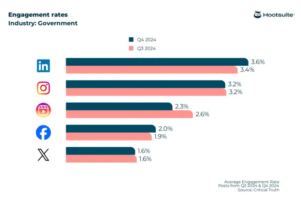 Bar chart: Q4 2024 engagement rate benchmarks for the government sector: LinkedIn, Instagram, Instagram Reels, Facebook, X