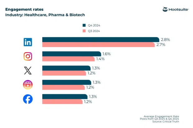 Bar chart: Q4 2024 engagement rate benchmarks for the healthcare, pharma, and biotech industry: LinkedIn, Instagram, Instagram Reels, Facebook, X