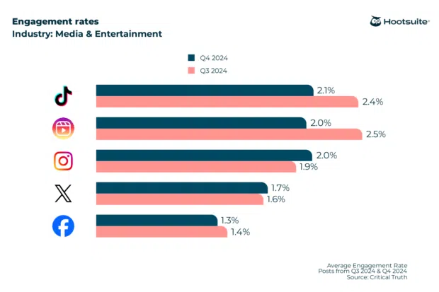 Bar chart: Q4 2024 engagement rate benchmarks for the media and entertainment industry: TikTok, Instagram, Instagram Reels, X, Facebook