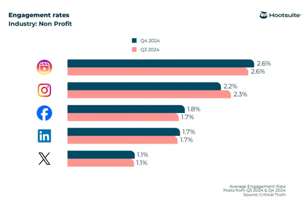 Bar chart: Q4 2024 engagement rate benchmarks for the non profit sector: Instagram Reels, Instagram, Facebook, LinkedIn, X