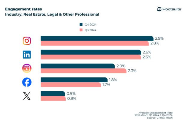 Bar chart: Q4 2024 engagement rate benchmarks for the professional services industry (including real estate and legal): LinkedIn, Instagram, Instagram Reels, Facebook, X