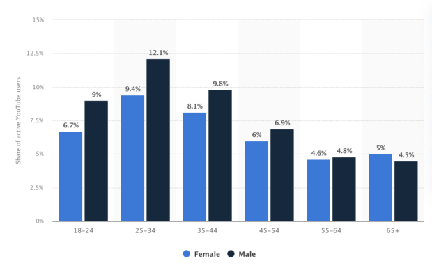 Distribution of YouTube users worldwide as of February 2025 by age group and gender