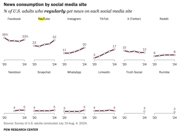 News consumption by social media site percentage of US adults