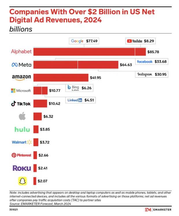 Companies with over two billion dollars in US net digital ad revenues 2024